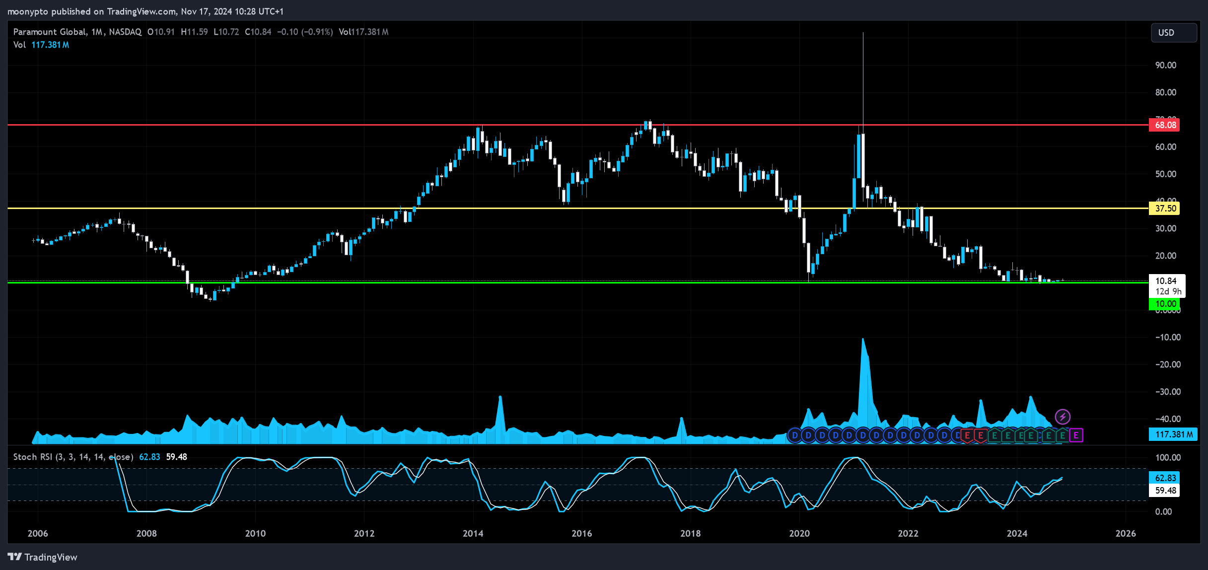 BATS:PARA Chart Image by moonypto