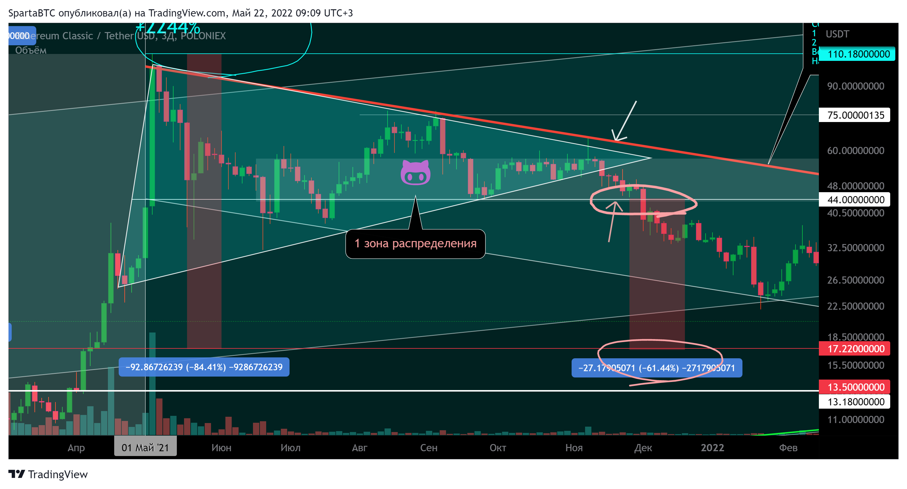 POLONIEX:ETCUSDT Chart Image by SpartaBTC