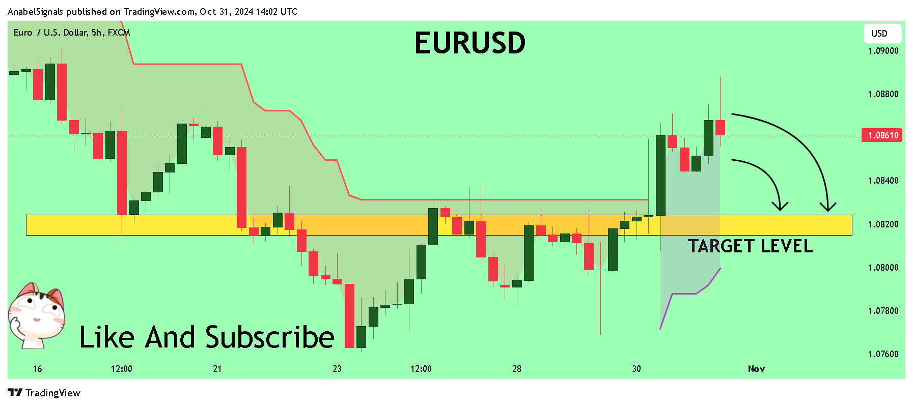FX:EURUSD Chart Image by AnabelSignals