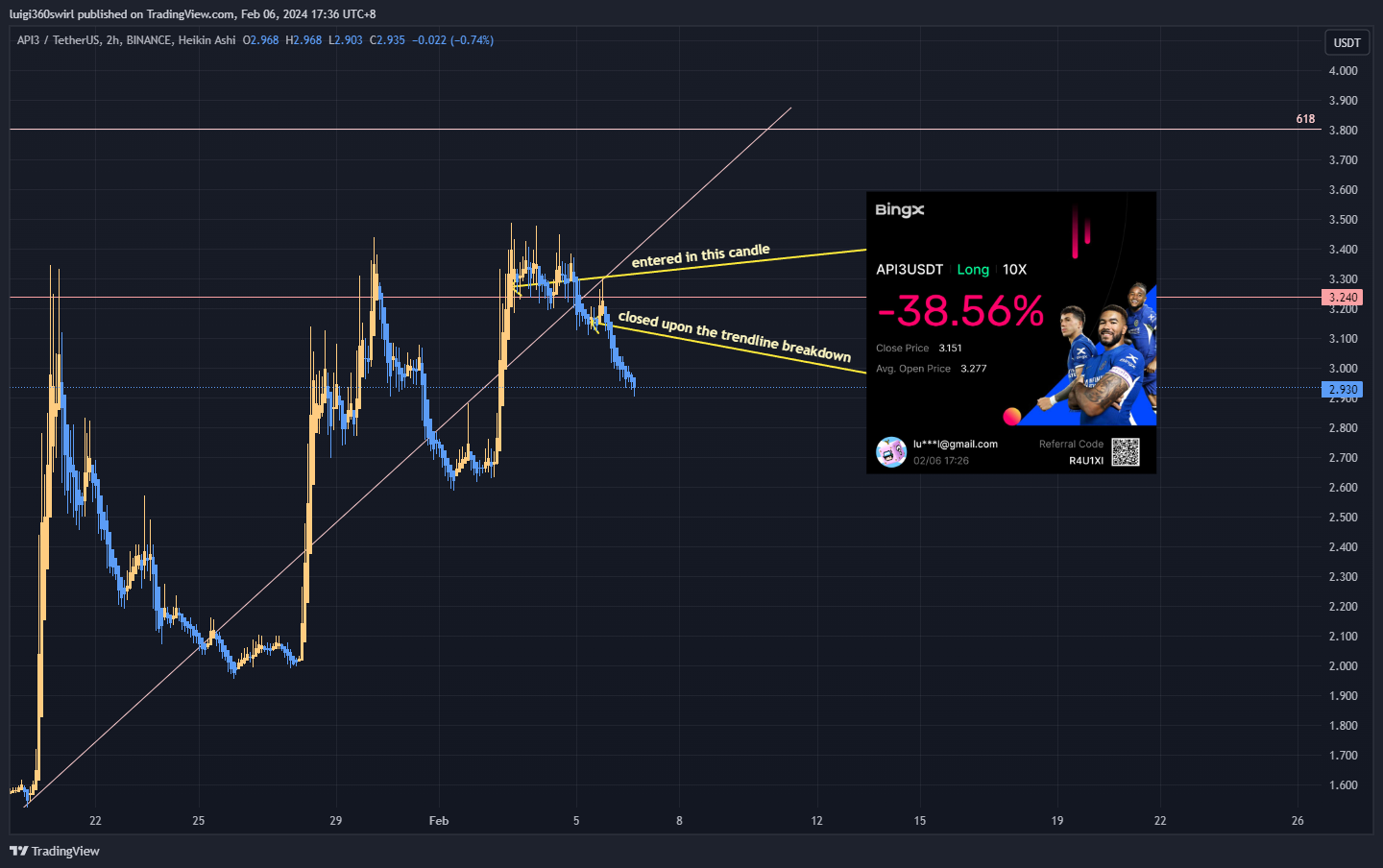 BINANCE:API3USDT Chart Image by Habadoo