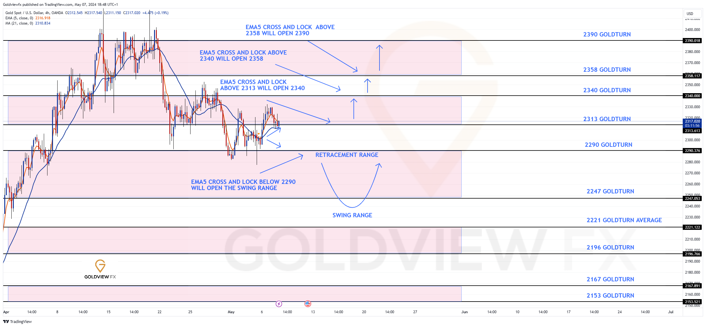 OANDA:XAUUSD Chart Image by Goldviewfx