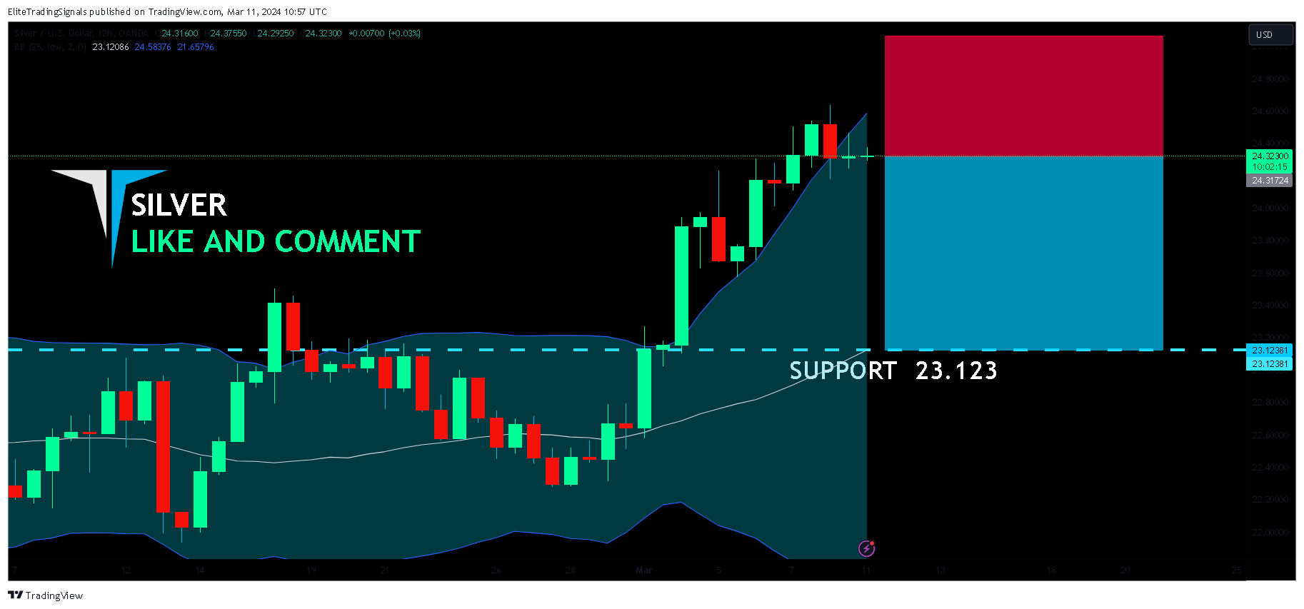 OANDA:XAGUSD Chart Image by EliteTradingSignals