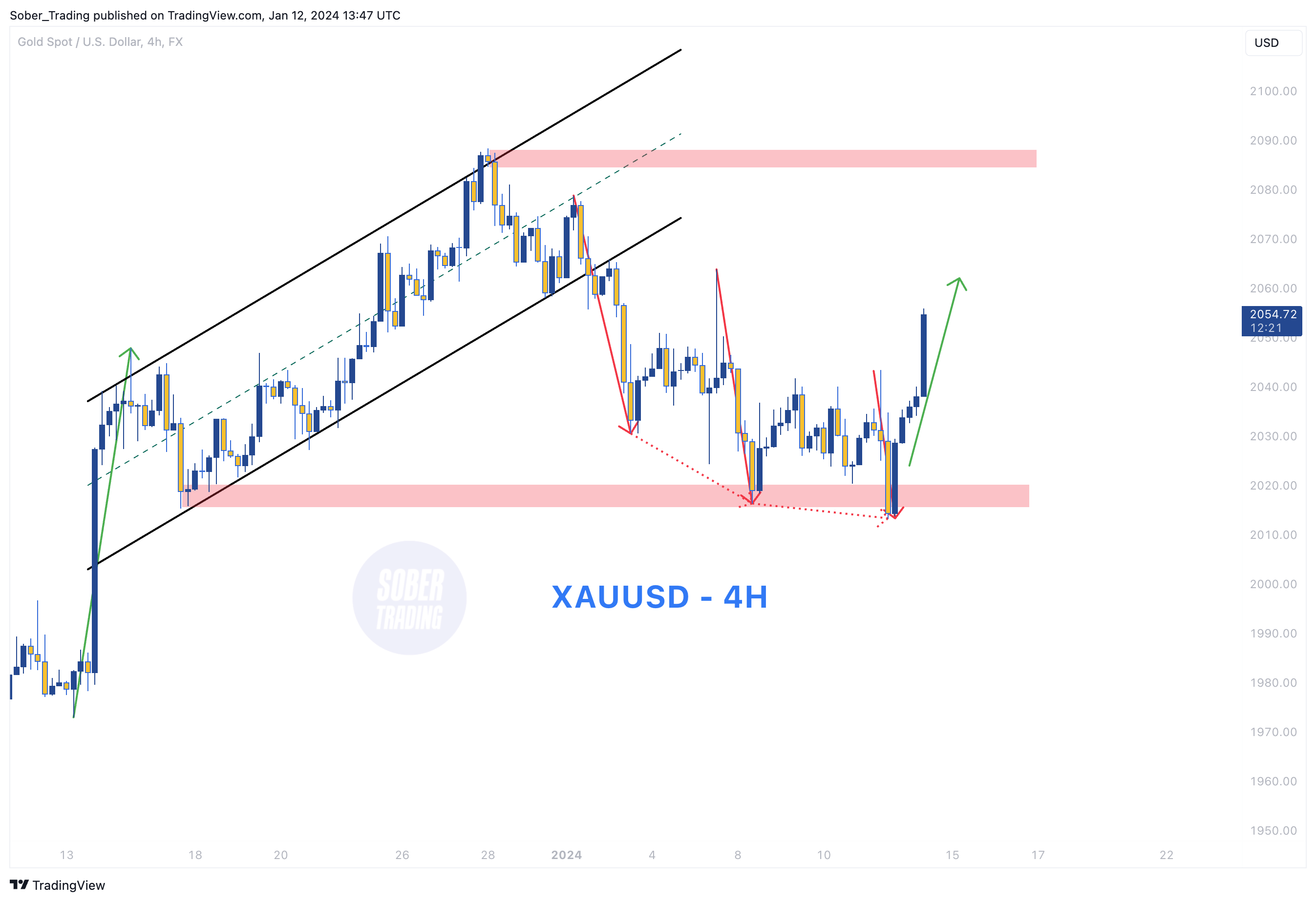 FX:XAUUSD Chart Image by Sober_Trading
