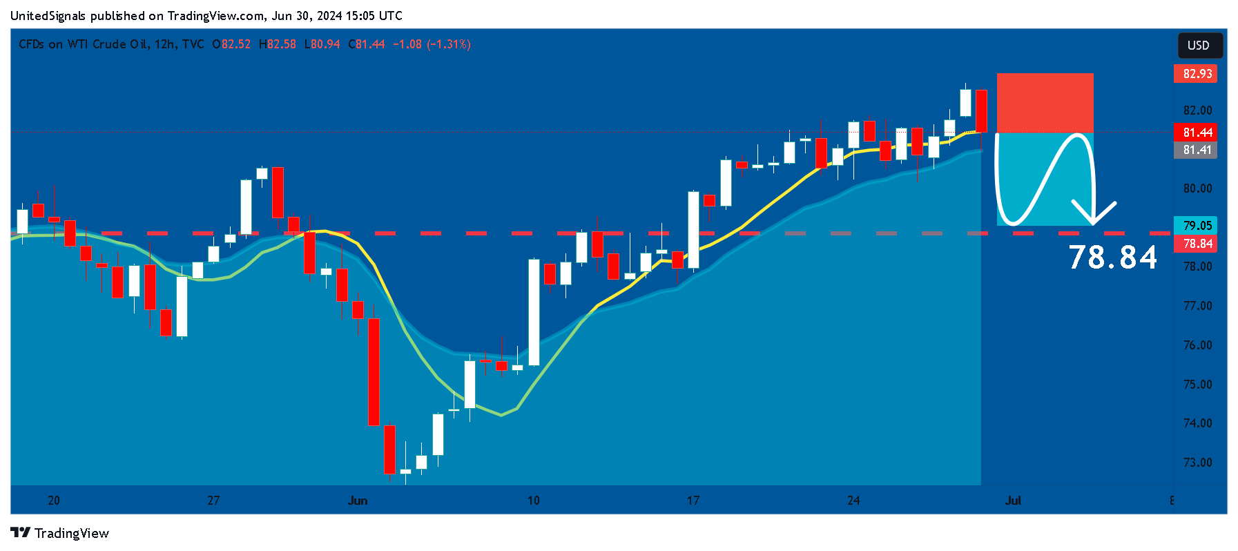 TVC:USOIL Chart Image by UnitedSignals