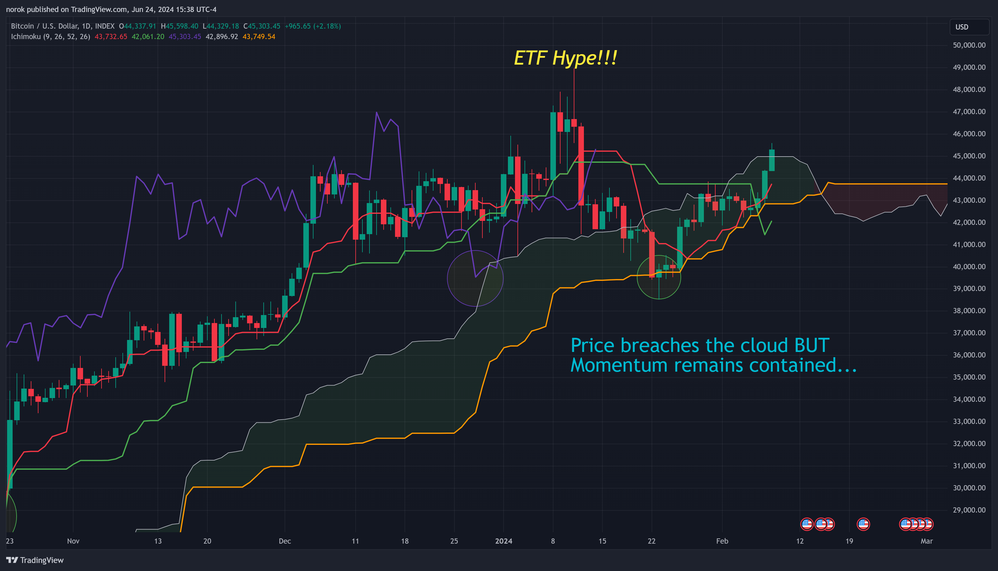 INDEX:BTCUSD Chart Image by norok