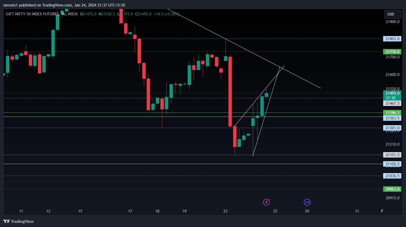 NSEIX:NIFTY1! Chart Image by omvats1