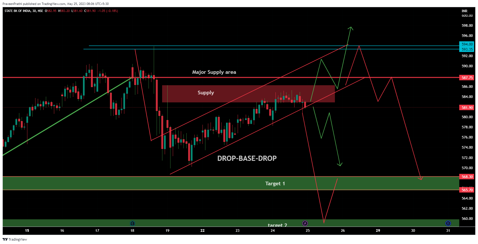 NSE:SBIN Chart Image by IIT-Trader