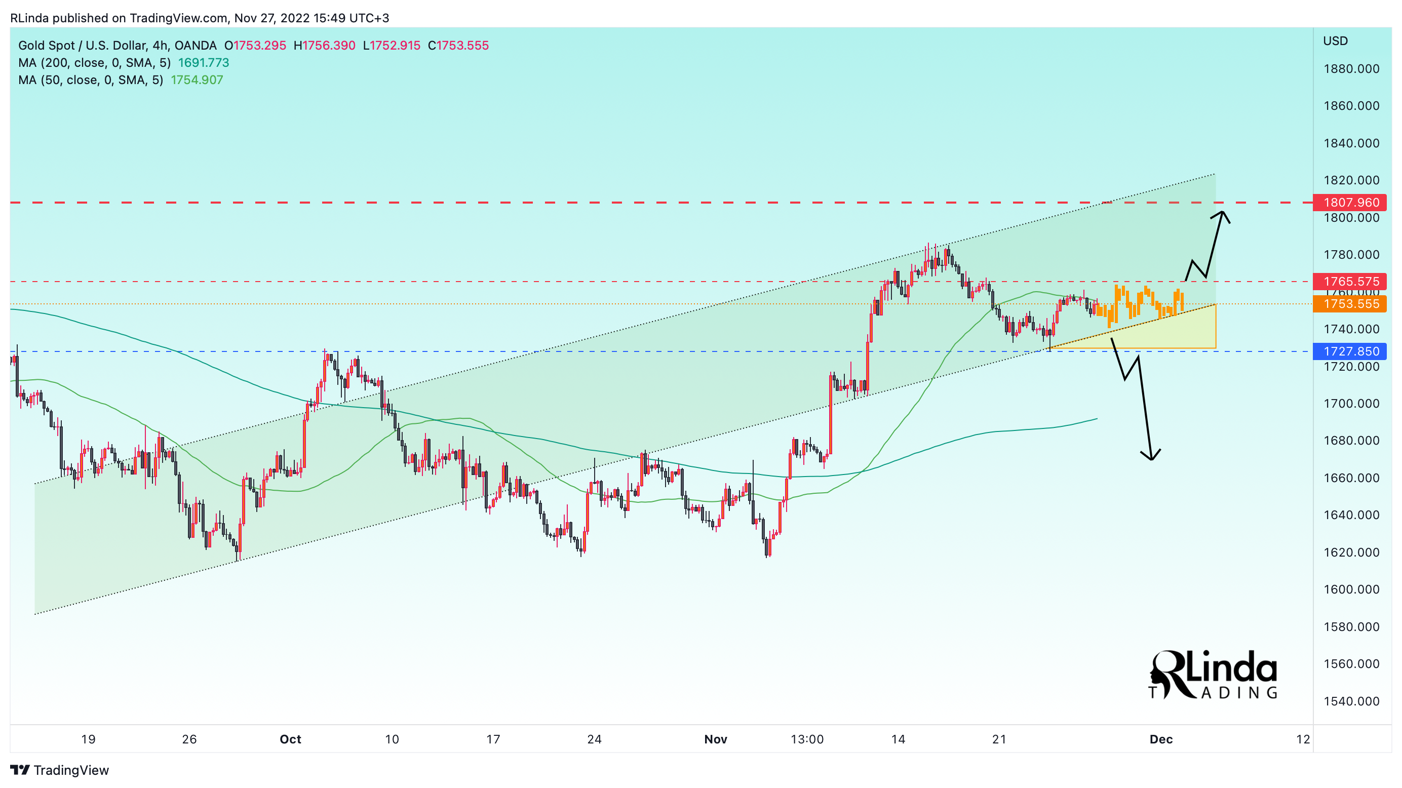 OANDA:XAUUSD Chart Image by RLinda