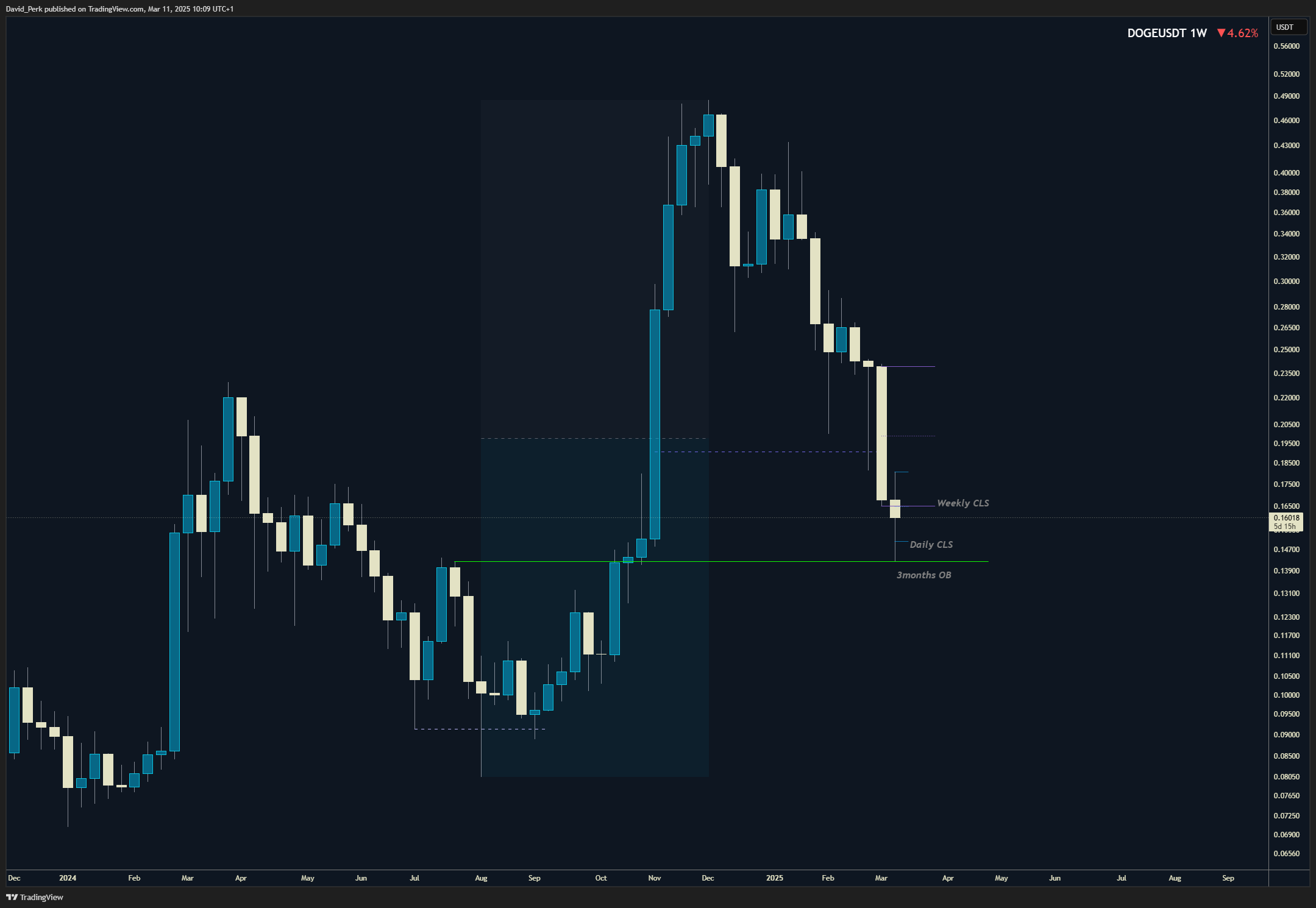 BYBIT:DOGEUSDT.P Chart Image by David_Perk