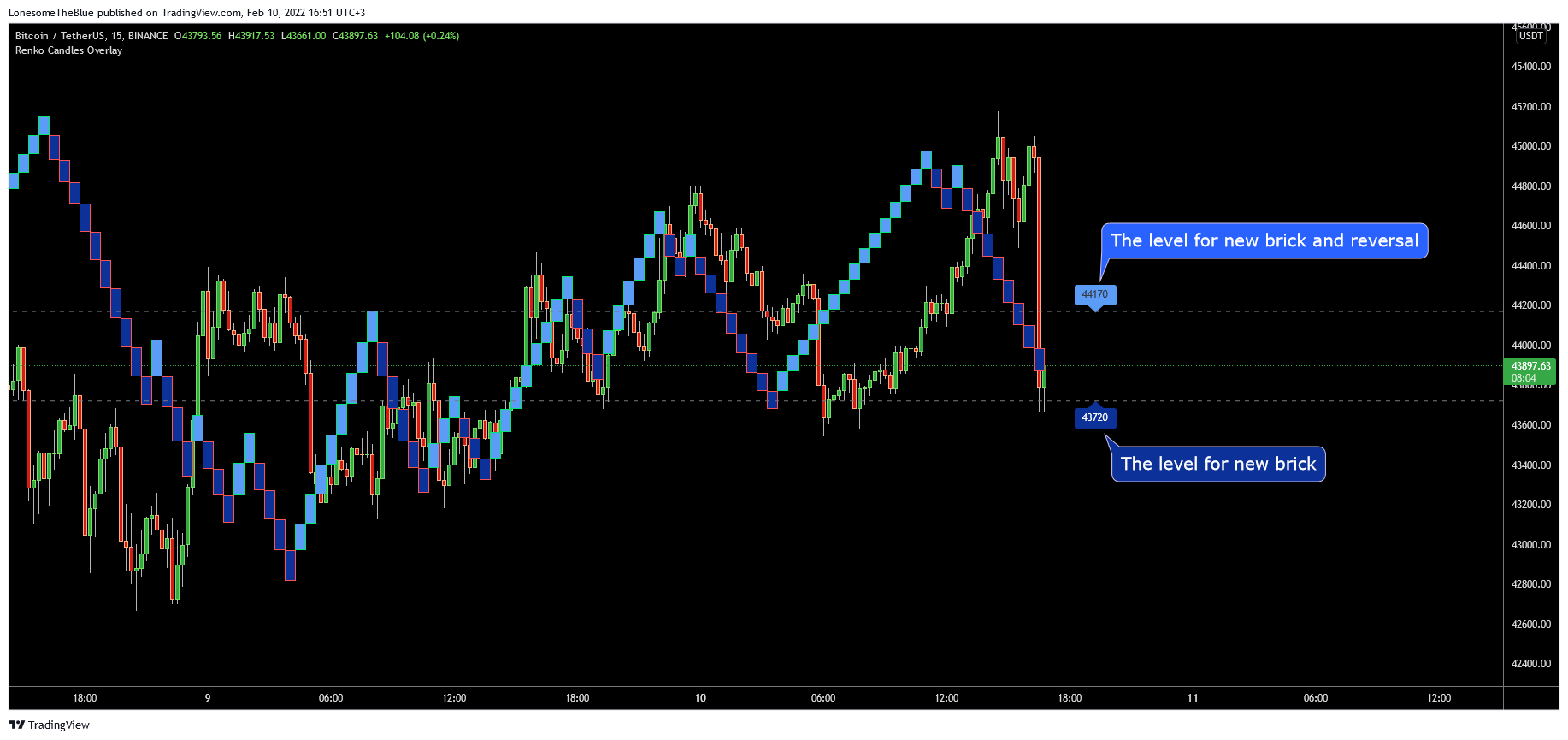 BINANCE:BTCUSDT Chart Image by LonesomeTheBlue