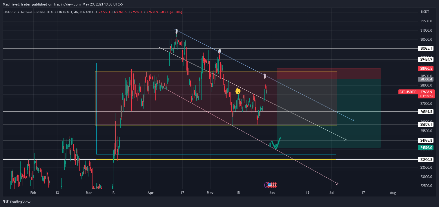 BINANCE:BTCUSDT.P Chart Image by MachiavelliTrader