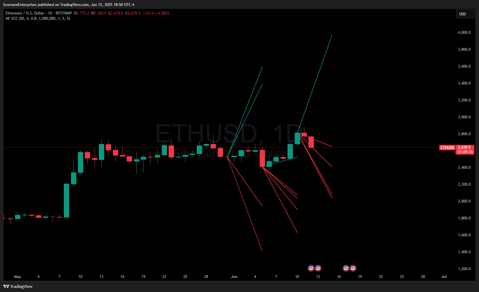 BITSTAMP:ETHUSD Chart Image by ScorsoneEnterprises