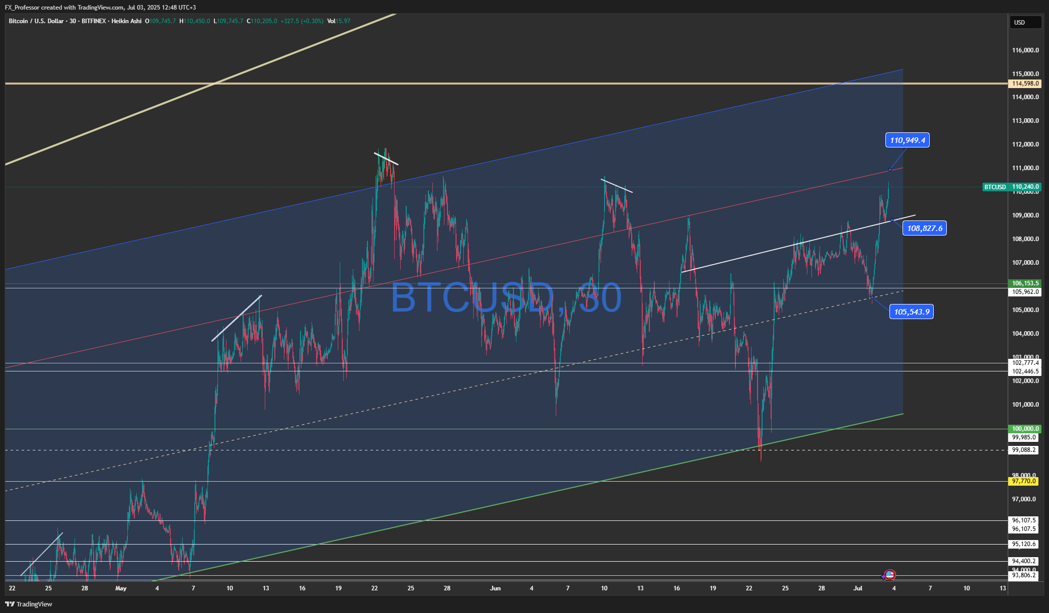 BITFINEX:BTCUSD Chart Image by FX_Professor
