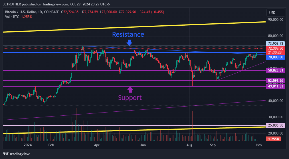 COINBASE:BTCUSD Chart Image by JCTRUTHER