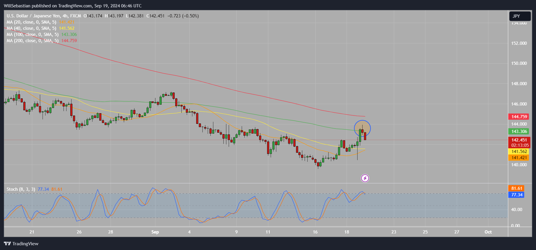 FX:USDJPY Chart Image by WillSebastian