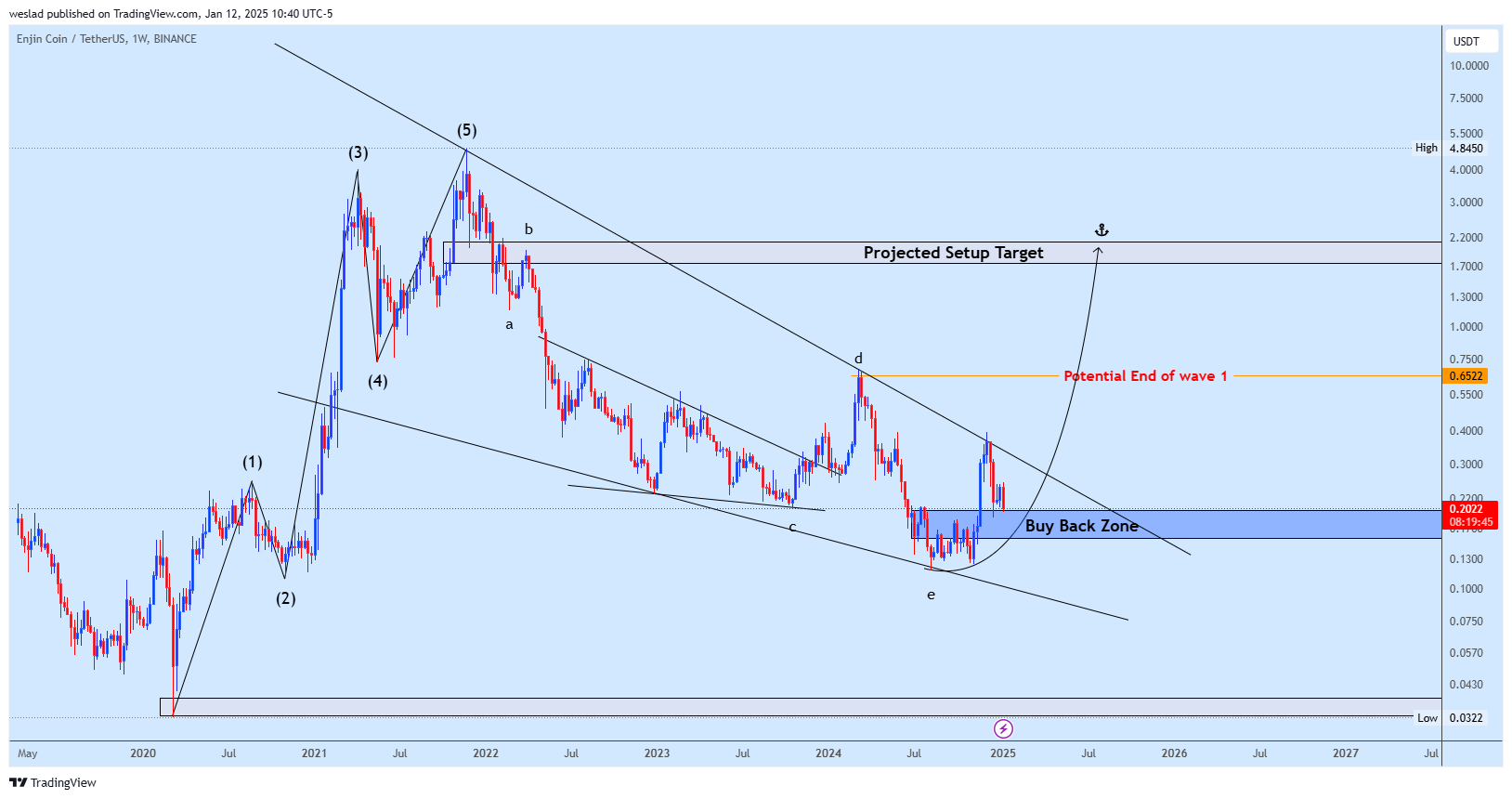 BINANCE:ENJUSDT Chart Image by weslad