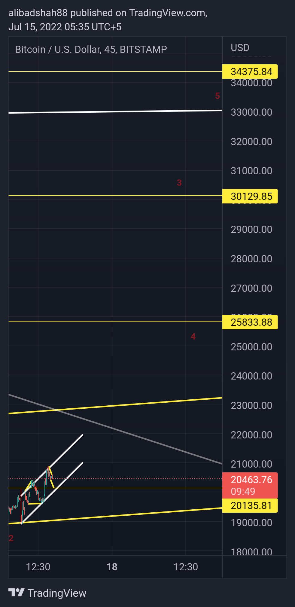 BITSTAMP:BTCUSD Chart Image by alibadshah88