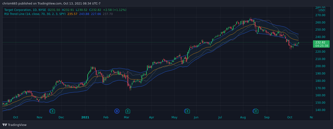 NYSE:TGT Chart Image by chrism665