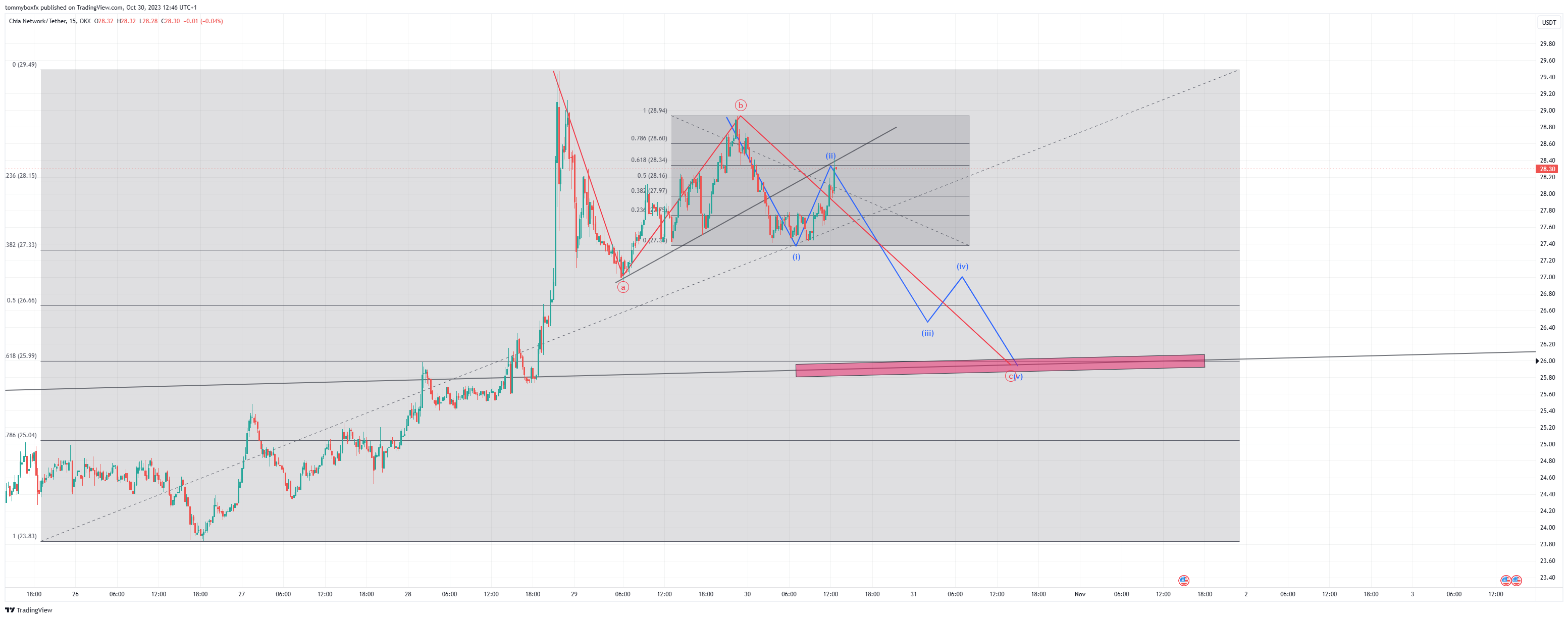OKX:XCHUSDT Chart Image by tommyboxfx