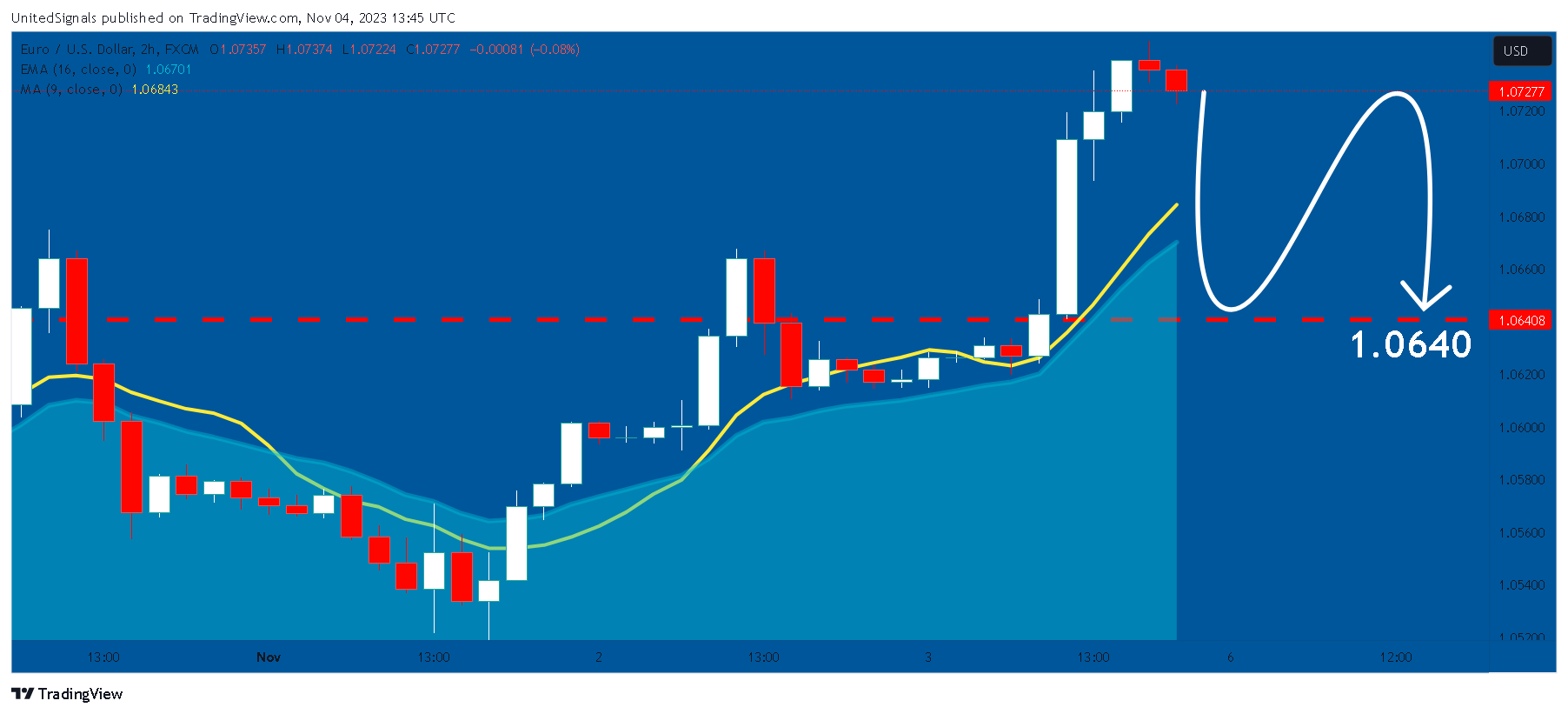 FX:EURUSD Chart Image by UnitedSignals