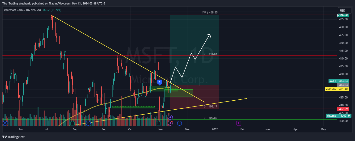 BATS:MSFT Chart Image by The_Trading_Mechanic