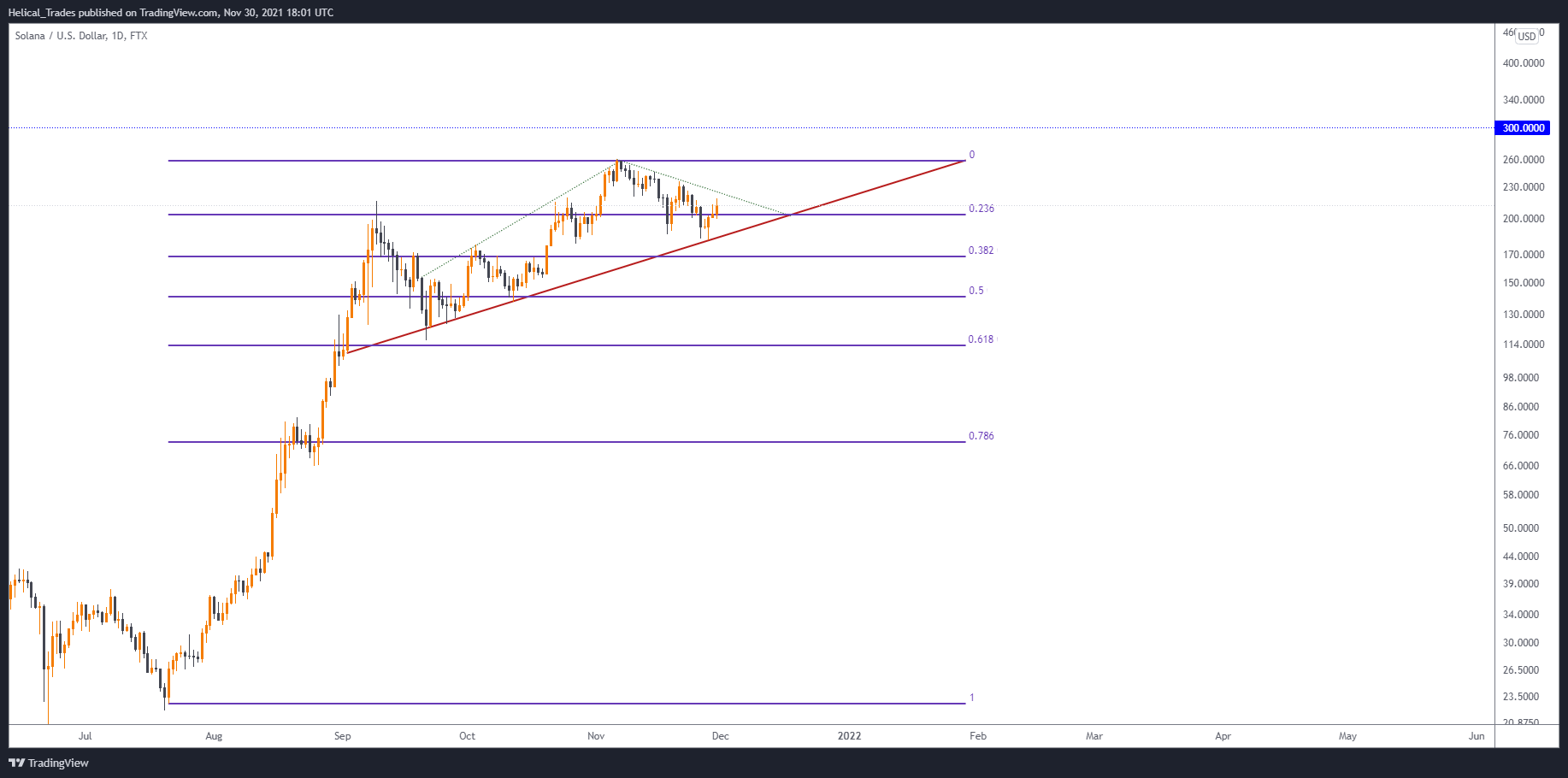 FTX:SOLUSD Chart Image by Helical_Trades