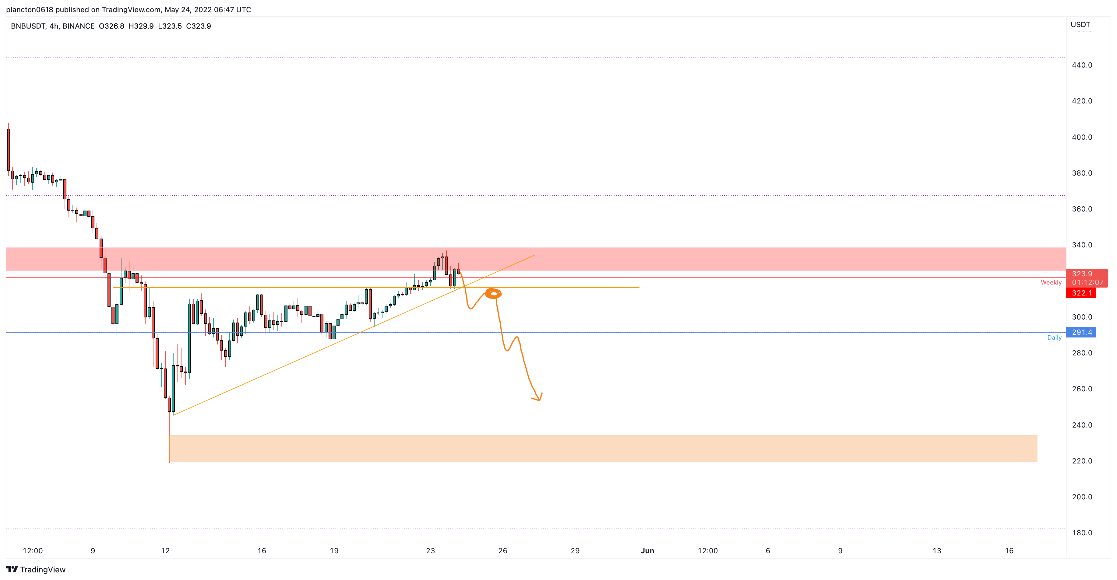BINANCE:BNBUSDT Chart Image by InkyGrip