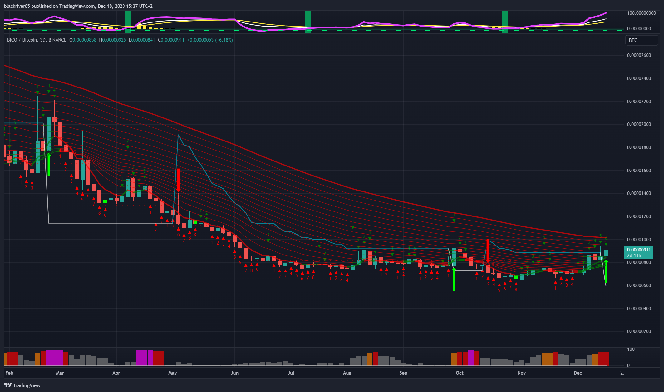 BINANCE:BICOBTC Chart Image by blackriver85