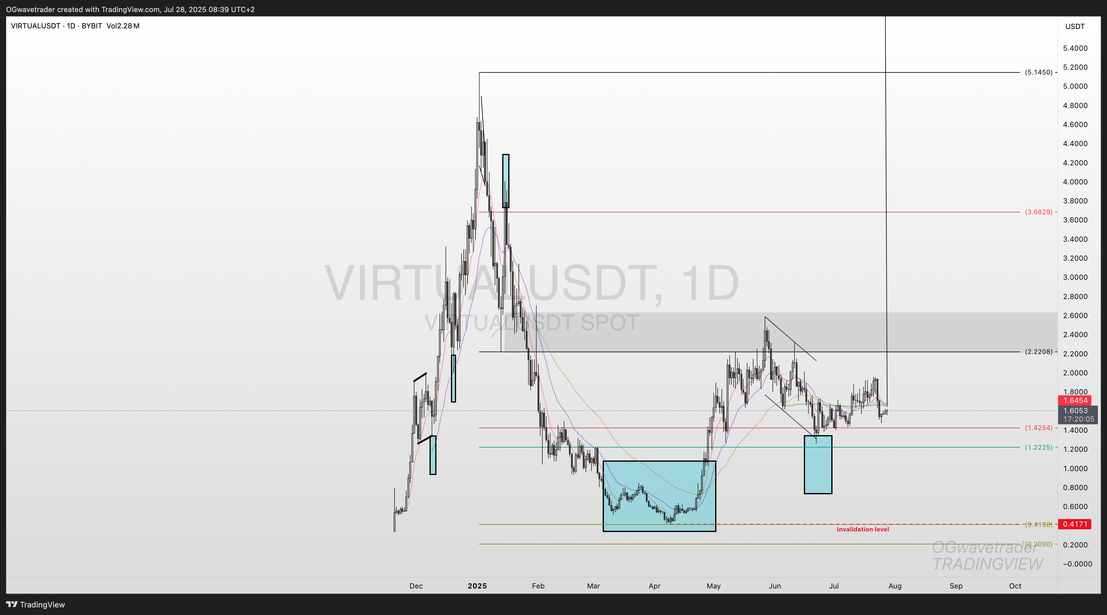 BYBIT:VIRTUALUSDT Chart Image by OGwavetrader