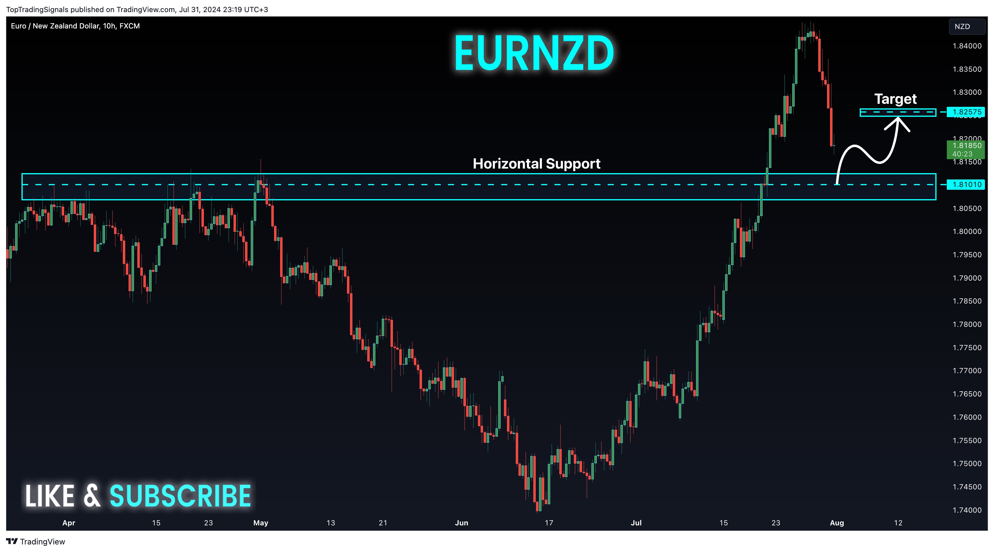 FX:EURNZD Chart Image by TopTradingSignals