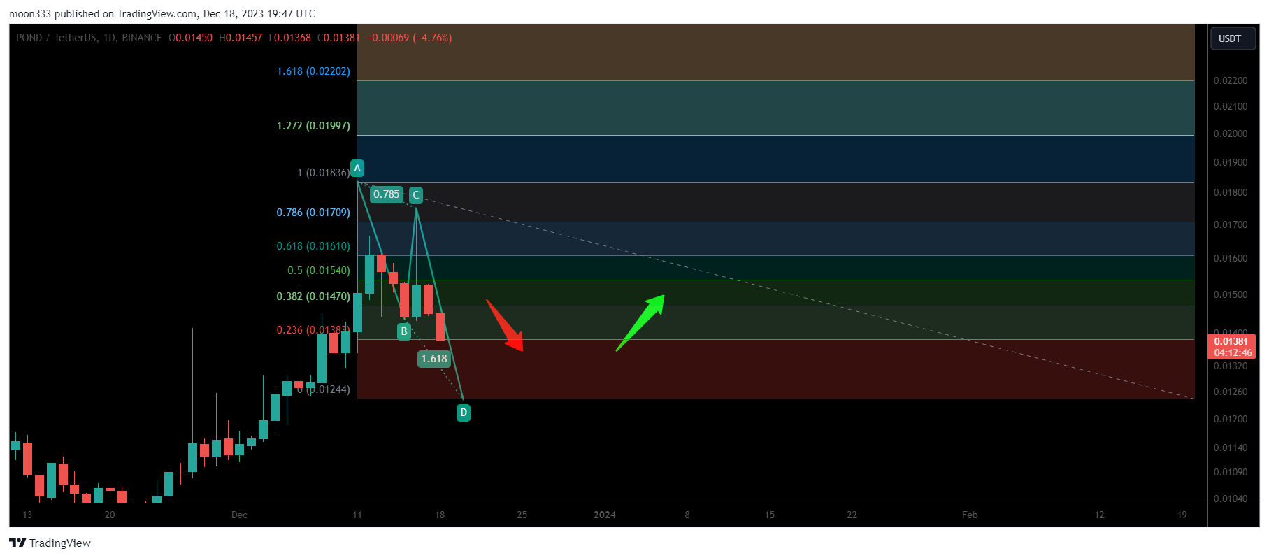 BINANCE:PONDUSDT Chart Image by moon333