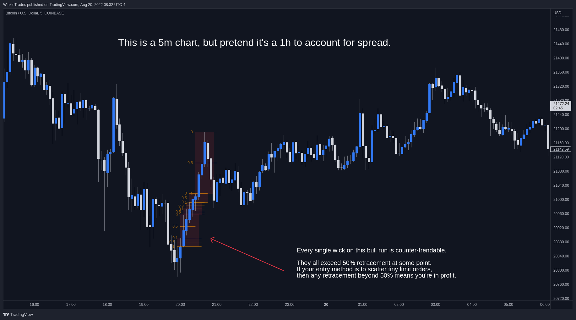 COINBASE:BTCUSD Chart Image by WinkleTrades