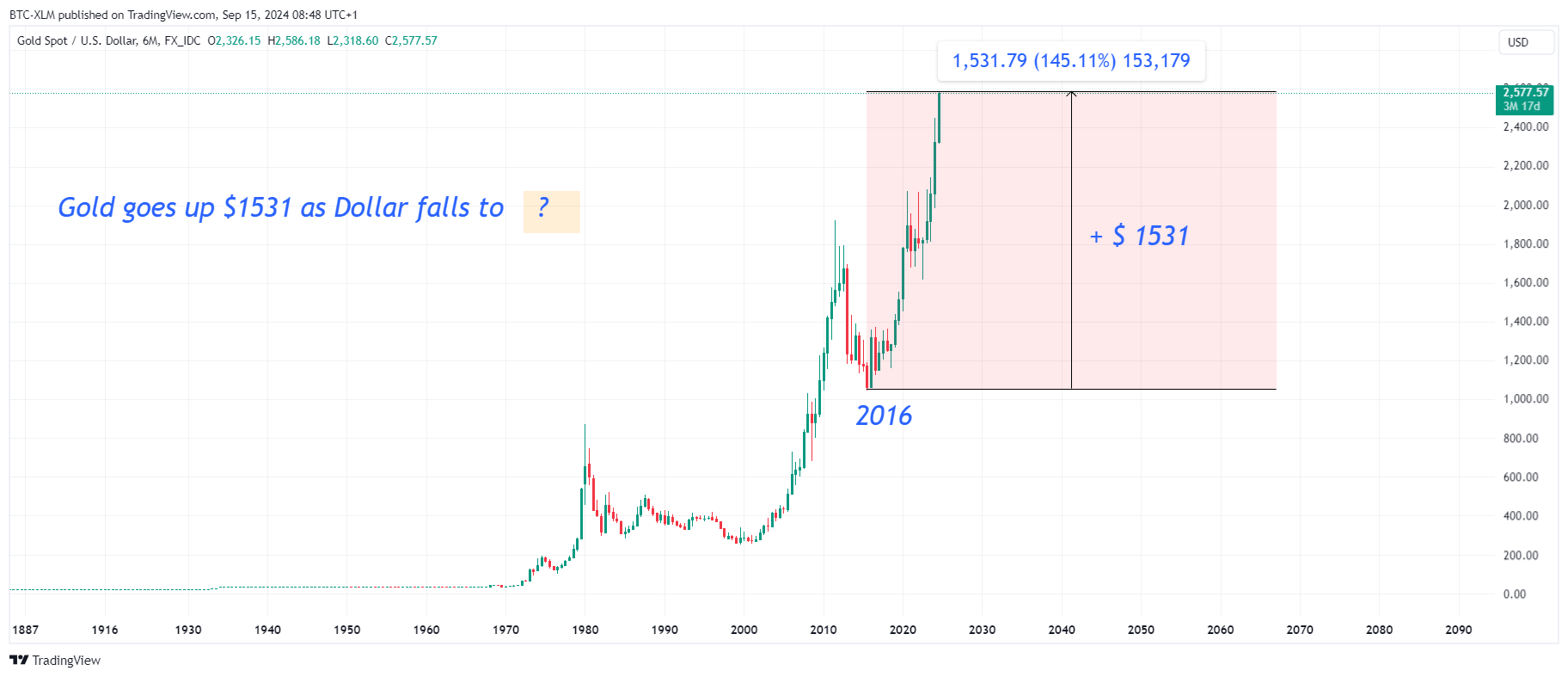 FX_IDC:XAUUSD Chart Image by BTC-XLM