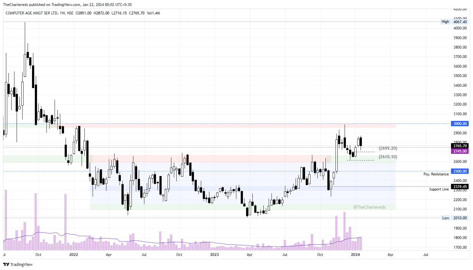 NSE:CAMS Chart Image by TheChartereds