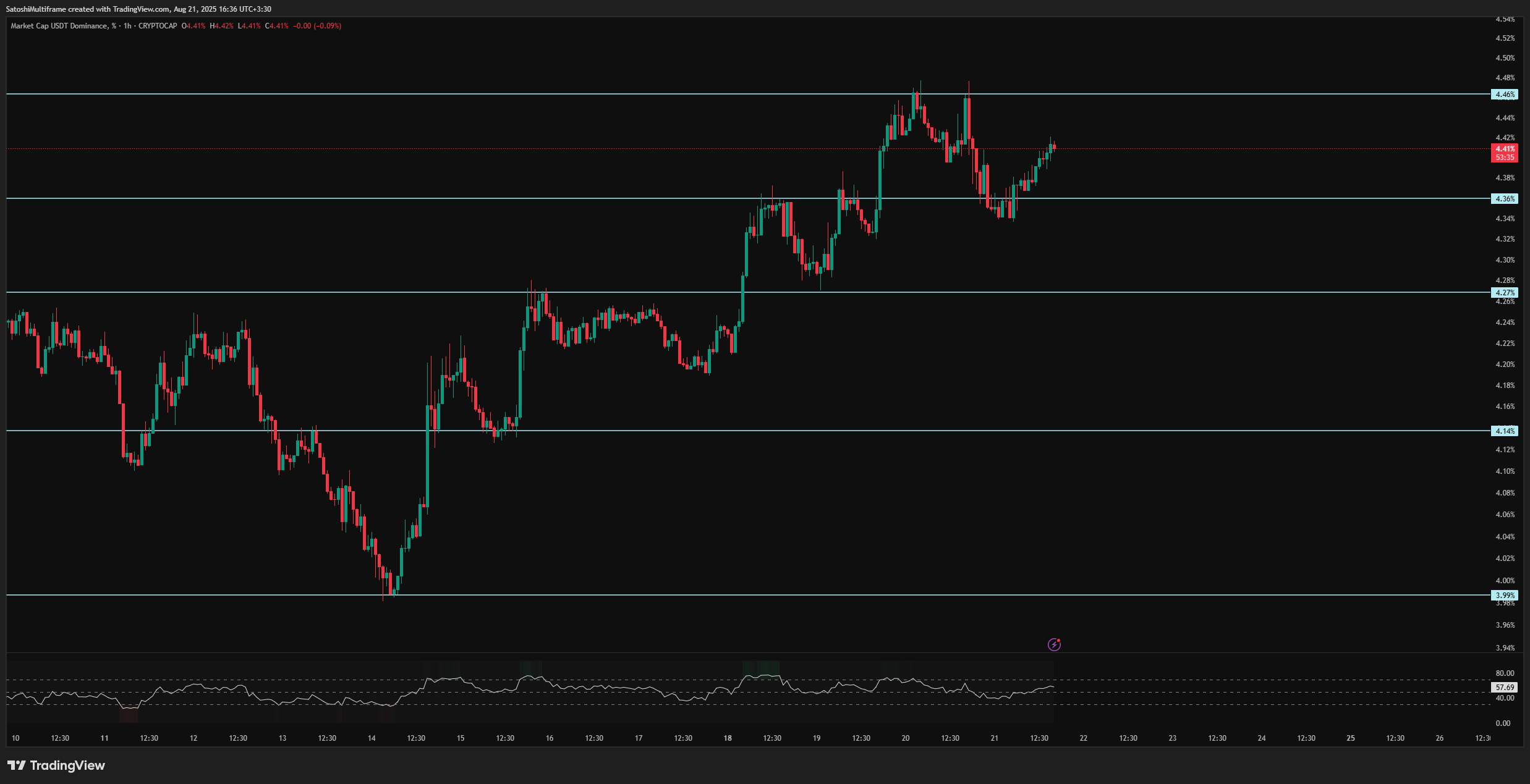 CRYPTOCAP:USDT.D Chart Image by SatoshiMultiframe