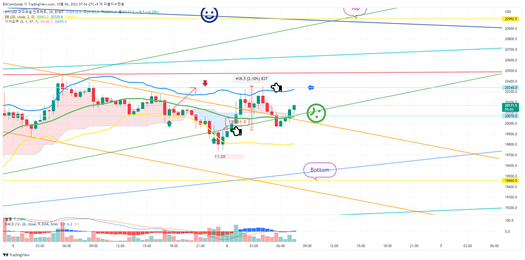 BYBIT:BTCUSD Chart Image by BitCoinGuide
