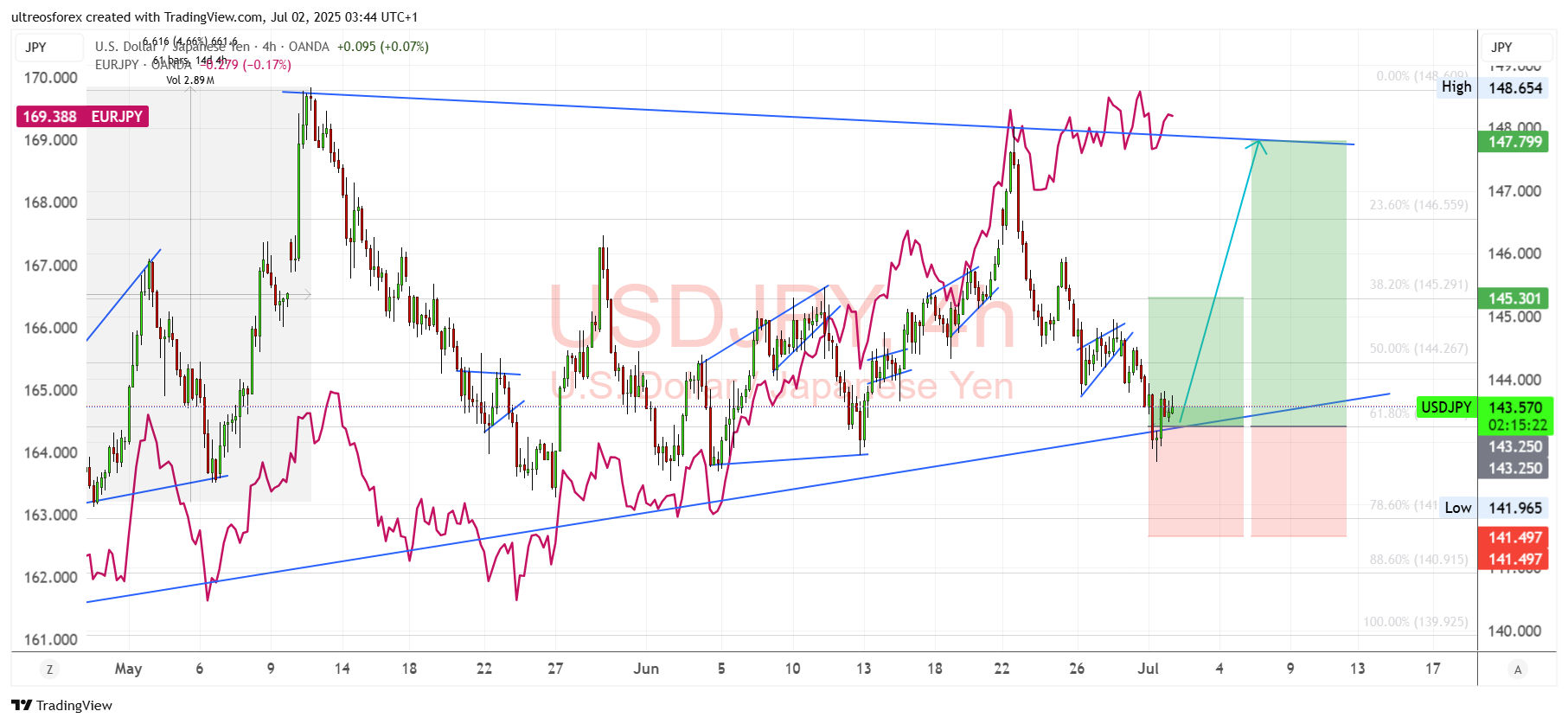 OANDA:USDJPY Chart Image by ultreosforex