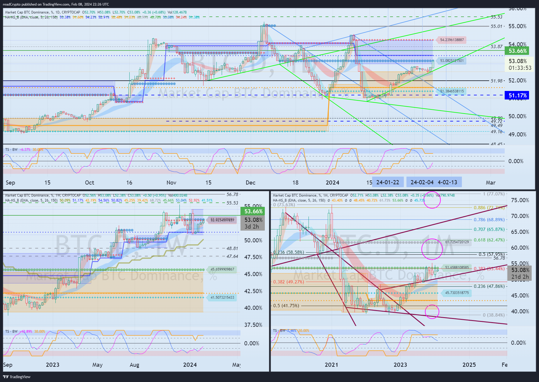 CRYPTOCAP:BTC.D Chart Image by readCrypto
