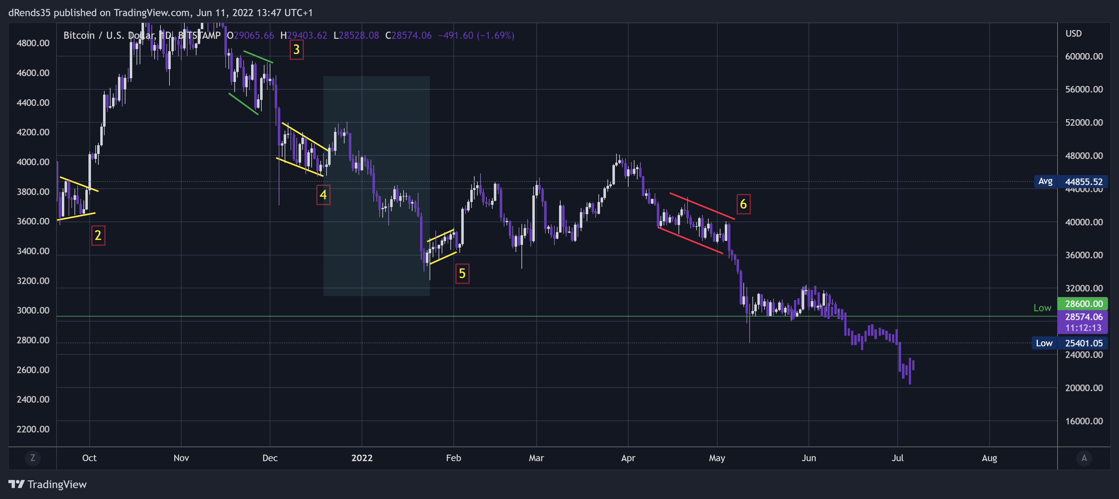 BITSTAMP:BTCUSD Chart Image by dRends35