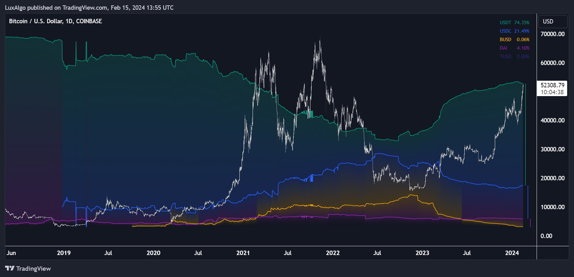 COINBASE:BTCUSD Chart Image by LuxAlgo