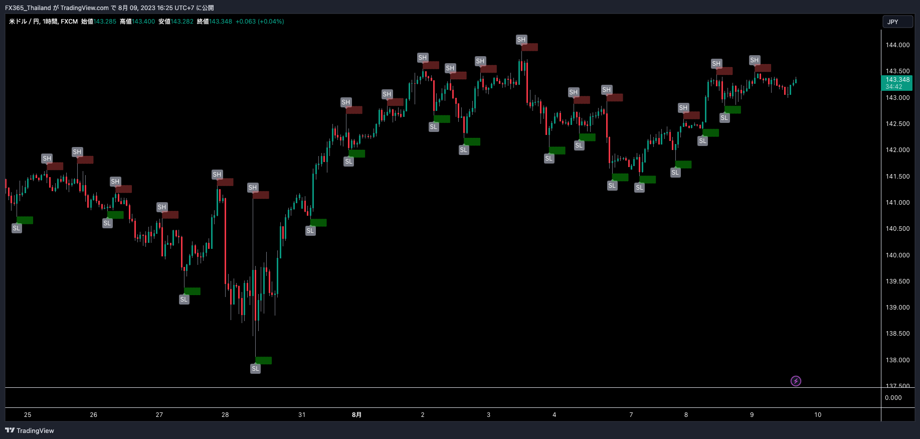 FX:USDJPY Chart Image by FX365_Thailand