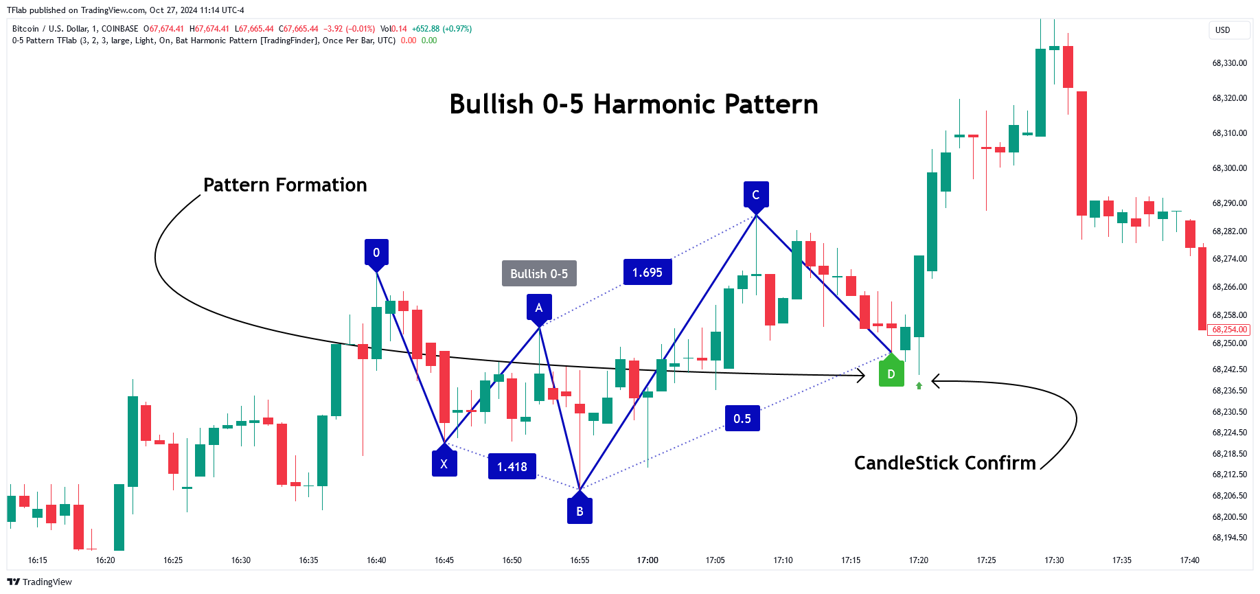 COINBASE:BTCUSD Chart Image by TFlab