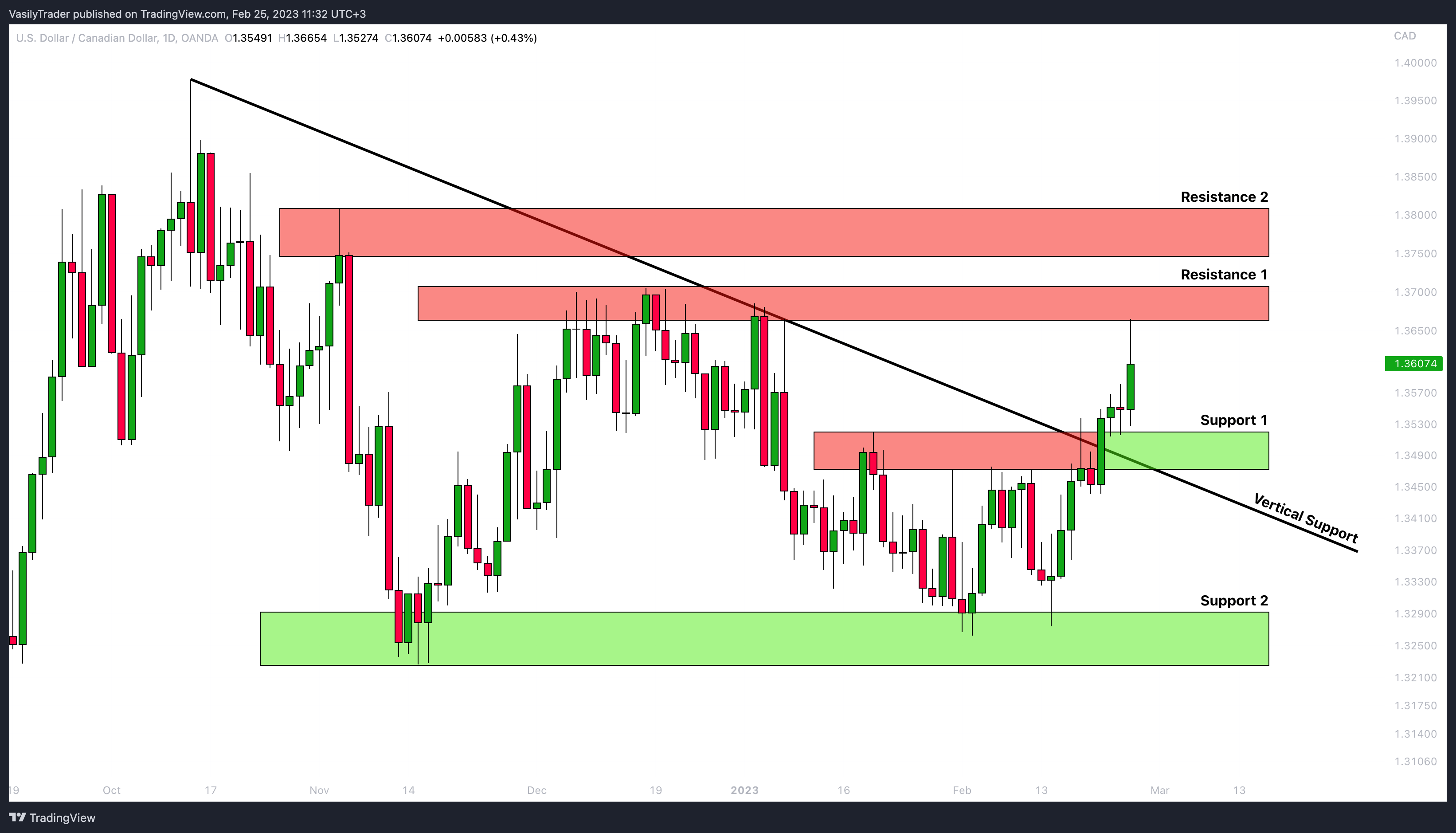 OANDA:USDCAD Chart Image by VasilyTrader