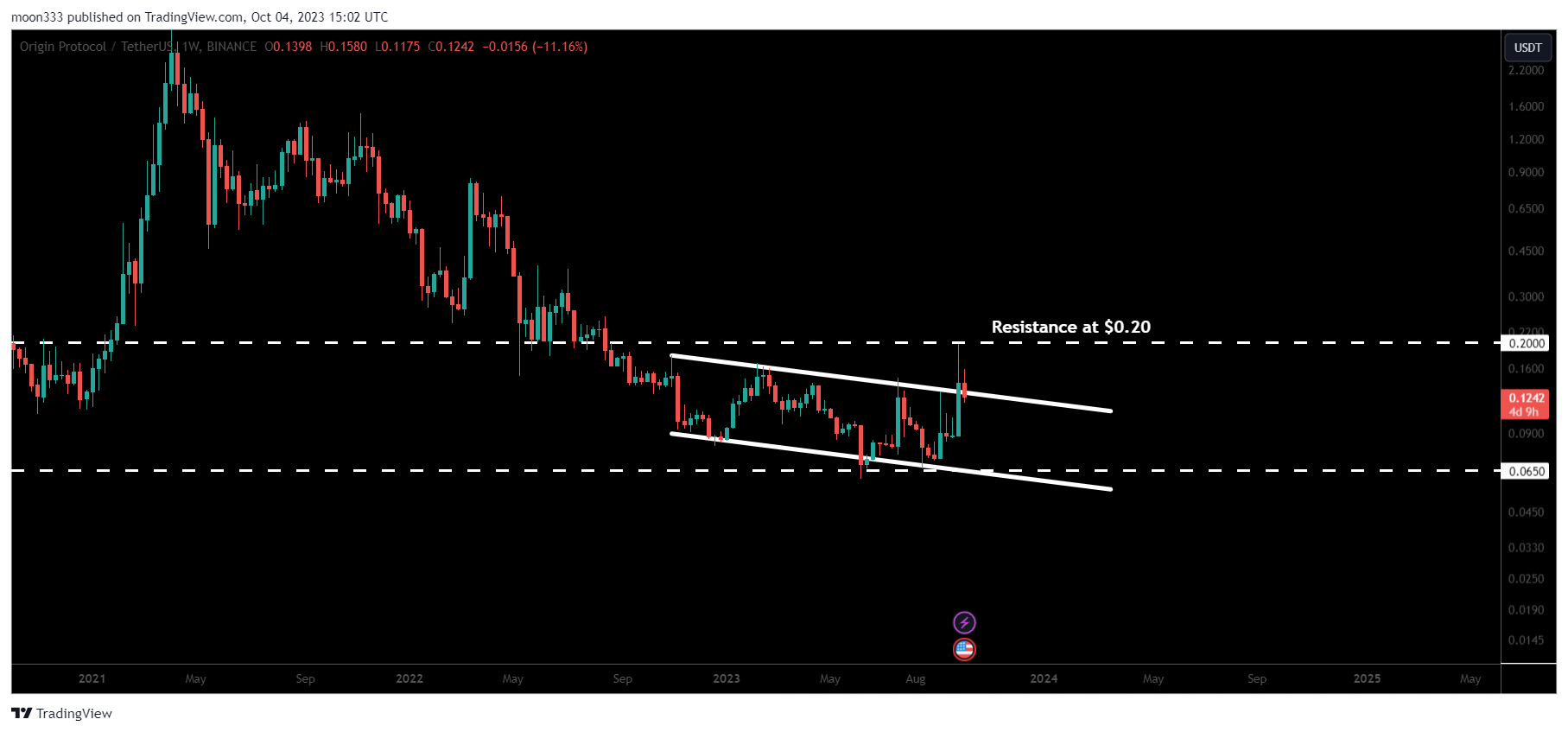BINANCE:OGNUSDT Chart Image by moon333