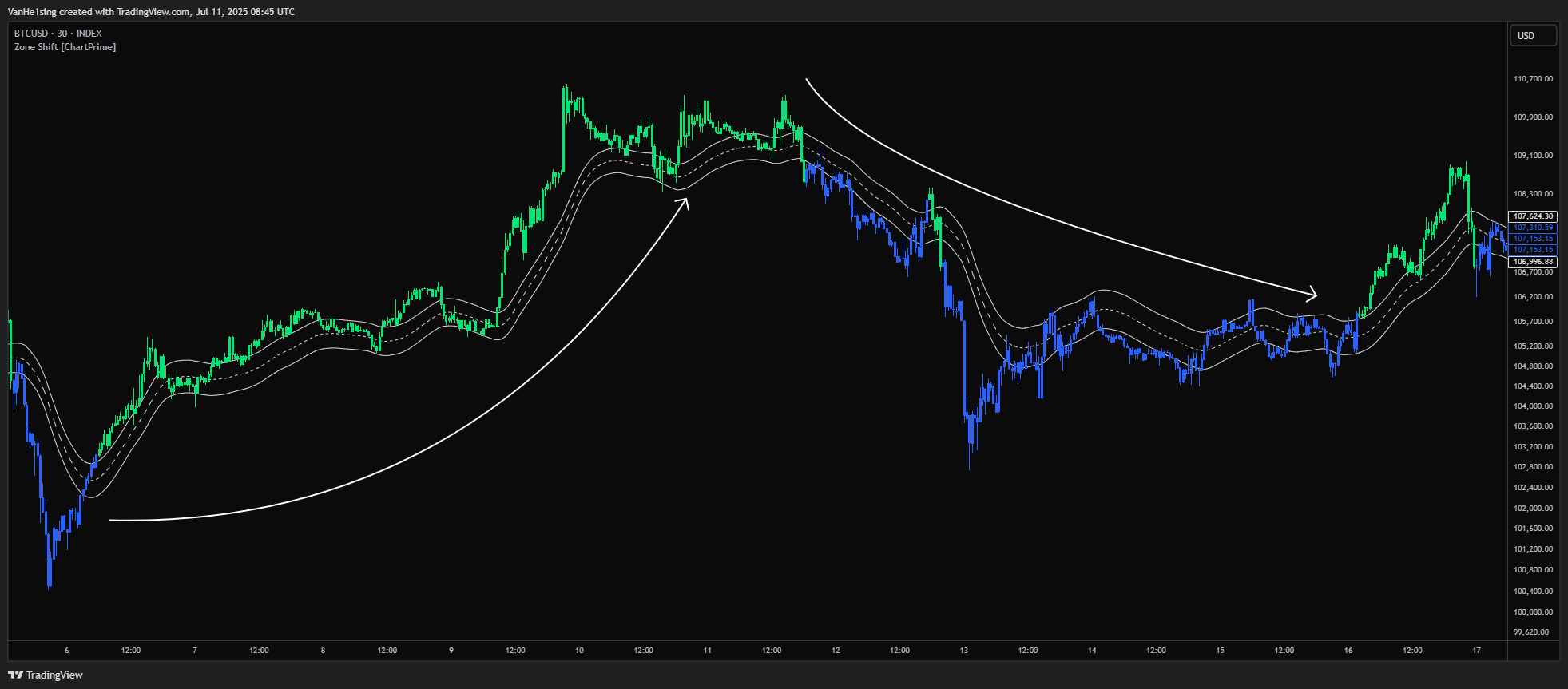 INDEX:BTCUSD Chart Image by VanHe1sing