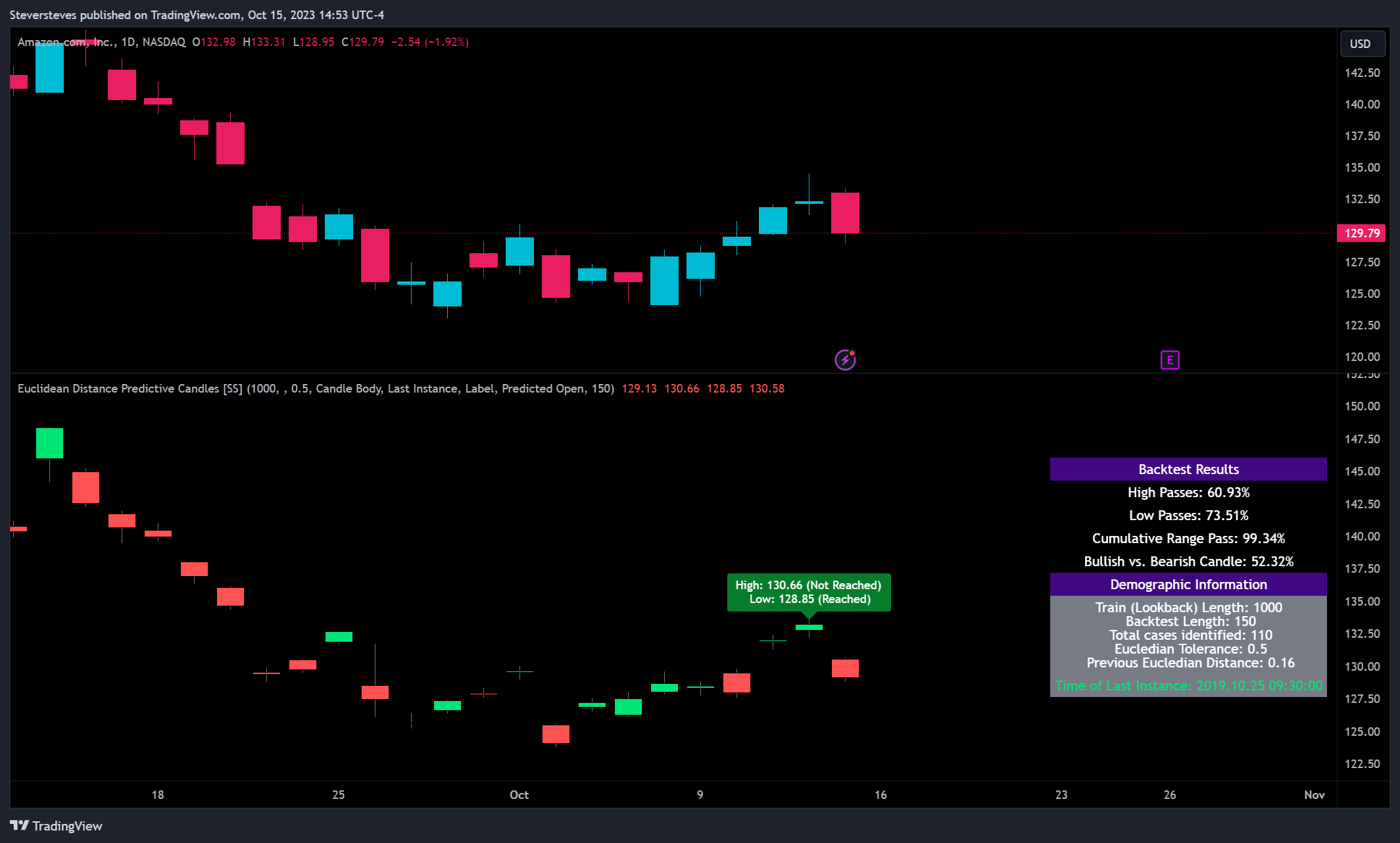 NASDAQ:AMZN Chart Image by Steversteves