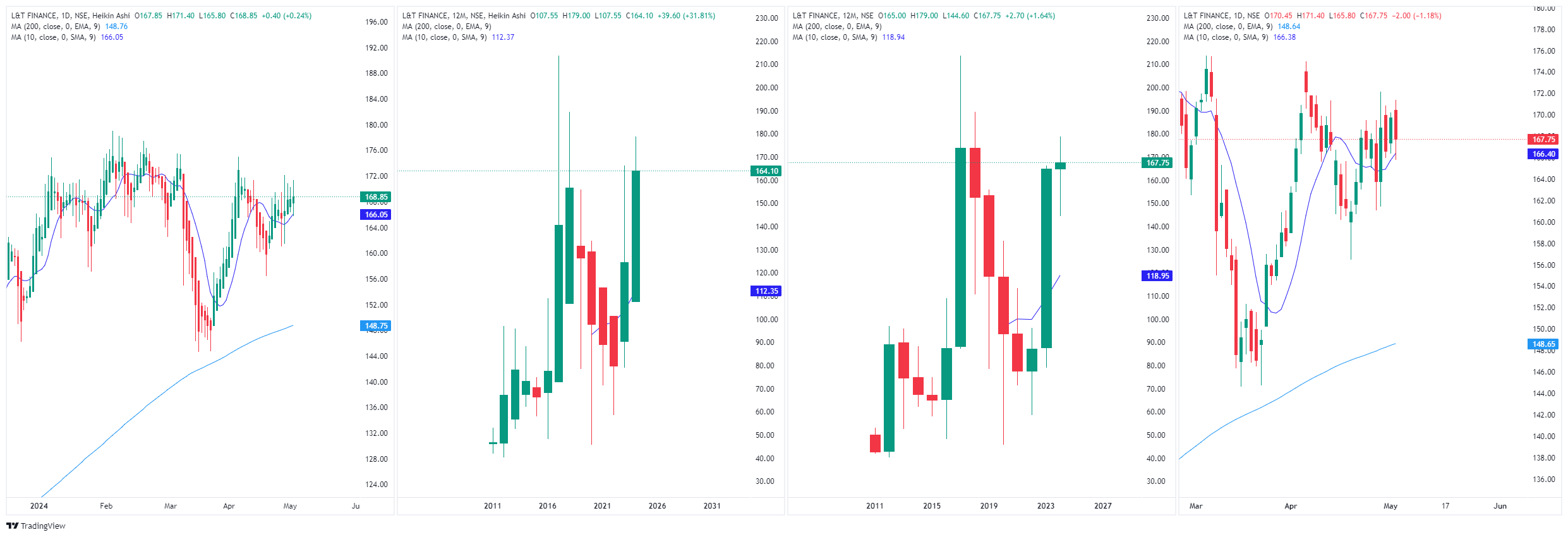 NSEE24948:L&T FINANCE Chart Image