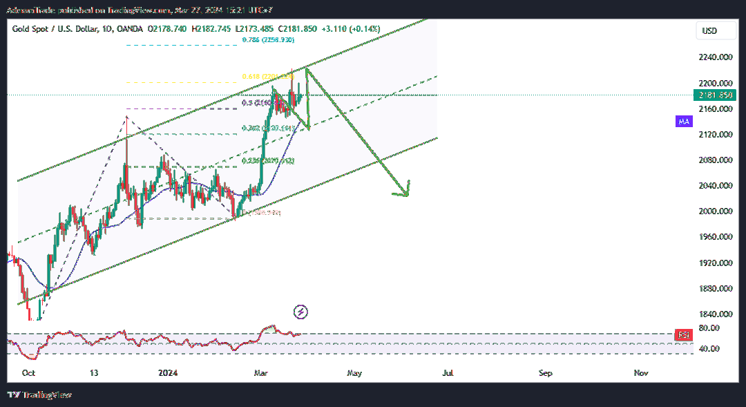OANDA:XAUUSD Chart Image by AdmamTrade