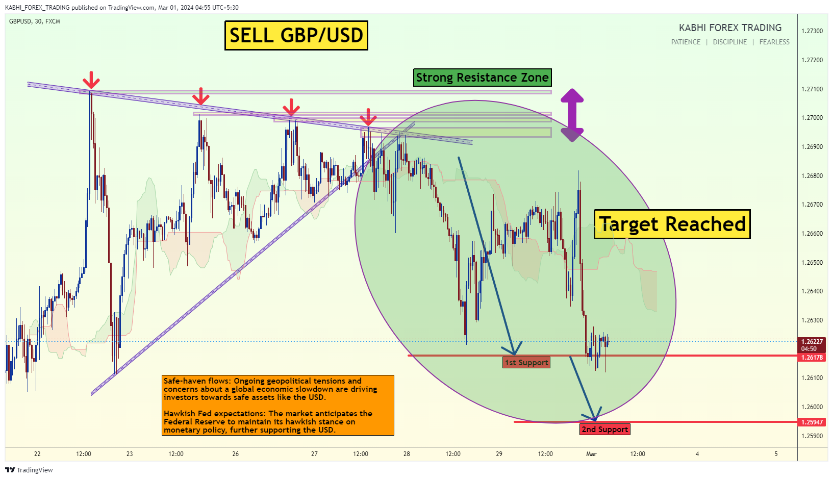 FX:GBPUSD Chart Image by KABHI_TA_TRADING