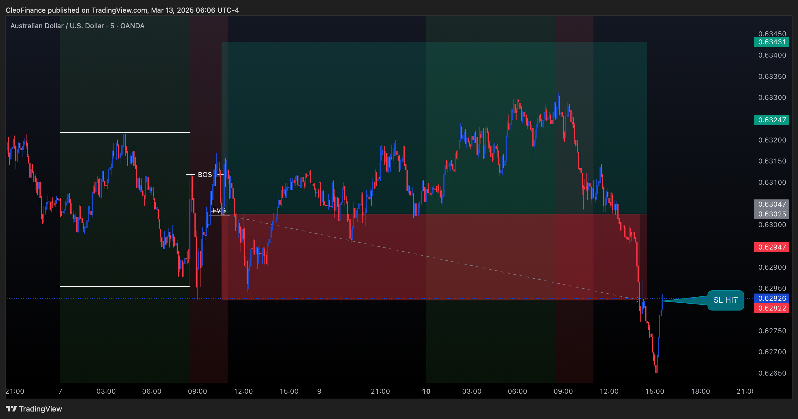 OANDA:AUDUSD Chart Image by CleoFinance